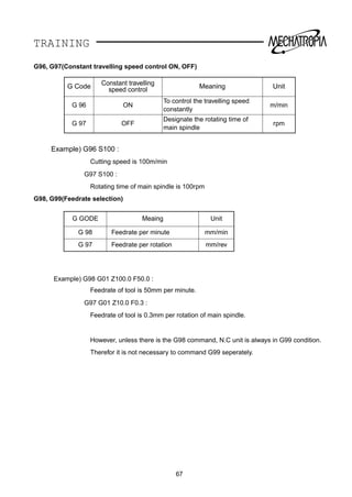 TRAINING
G96, G97(Constant travelling speed control ON, OFF)
Example) G96 S100 :
Cutting speed is 100m/min
G97 S100 :
Rotating time of main spindle is 100rpm
G98, G99(Feedrate selection)
Example) G98 G01 Z100.0 F50.0 :
Feedrate of tool is 50mm per minute.
G97 G01 Z10.0 F0.3 :
Feedrate of tool is 0.3mm per rotation of main spindle.
However, unless there is the G98 command, N.C unit is always in G99 condition.
Therefor it is not necessary to command G99 seperately.
G Code Constant travelling
speed control Meaning Unit
G 96 ON
To control the travelling speed
constantly
m/min
G 97 OFF
Designate the rotating time of
main spindle
rpm
67
G GODE Meaing Unit
G 98 Feedrate per minute mm/min
G 97 Feedrate per rotation mm/rev
 