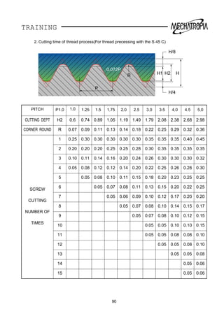 TRAINING
2. Cutting time of thread process(For thread precessing with the S 45 C)
PITCH P1.0 1.0 1.25 1.5 1.75 2.0 2.5 3.0 3.5 4.0 4.5 5.0
CUTTING DEPT H2 0.6 0.74 0.89 1.05 1.19 1.49 1.79 2.08 2.38 2.68 2.98
CORNER ROUND R 0.07 0.09 0.11 0.13 0.14 0.18 0.22 0.25 0.29 0.32 0.36
SCREW
CUTTING
NUMBER OF
TIMES
1 0.25 0.30 0.30 0.30 0.30 0.30 0.35 0.35 0.35 0.40 0.45
2 0.20 0.20 0.20 0.25 0.25 0.28 0.30 0.35 0.35 0.35 0.35
3 0.10 0.11 0.14 0.16 0.20 0.24 0.26 0.30 0.30 0.30 0.32
4 0.05 0.08 0.12 0.12 0.14 0.20 0.22 0.25 0.26 0.28 0.30
5 0.05 0.08 0.10 0.11 0.15 0.18 0.20 0.23 0.25 0.25
6 0.05 0.07 0.08 0.11 0.13 0.15 0.20 0.22 0.25
7 0.05 0.06 0.09 0.10 0.12 0.17 0.20 0.20
8 0.05 0.07 0.08 0.10 0.14 0.15 0.17
9 0.05 0.07 0.08 0.10 0.12 0.15
10 0.05 0.05 0.10 0.10 0.15
11 0.05 0.05 0.08 0.08 0.10
12 0.05 0.05 0.08 0.10
13 0.05 0.05 0.08
14 0.05 0.06
15 0.05 0.06
H1 H2
H/8
H/4
HR
P
0.072P
90
 