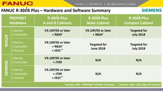 PROFINET
Hardware
R-30+B Plus
A and B Cabinets
R-30+B Plus
Mate Cabinet
R-30+B Plus
Compact Cabinet
MOLEX
I-Device
I-Controller
V9.10P/05 or later
+ R834*
V9.10P/05 or later
+ R834*
Targeted for
July 2018
I-Device
I-Controller
F-Device
V9.10P/05 or later
+ R834*
+ J931**
Targeted for
June 2018
Targeted for
July 2018
SIEMENS
I-Device
I-Controller
V9.10P/05 or later
+ J709
N/A N/A
I-Device
I-Controller
F-Device
V9.10P/06 or later
+ J709
+ J931**
N/A N/A
* includes J744 – PROFINET CP16XX Firmware; ** includes J568 – DCS Safe I/O Connect
FANUC R-30+B Plus – Hardware and Software Summary
 