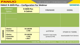 PROFINET
Option
R-30+B Plus
A Cabinet
FIRMWARE GSDML
MOLEX
I-Device
I-Controller
V9.10P/08
+ R834*
ef2.bin
located in load media
..productJ744)
GSDML-V2.33-Fanuc-
A05B2600R834V910-
20170720.xml
located in load media
..productR834
I-Device
I-Controller
F-Device
V9.10P/08
+ R834*
+ J931**
SIEMENS
I-Device
I-Controller
V9.10P/08
+ J709 pn2720.fwl
located in load media
..productJ744)
CP1604 V2.7 GSDML
downloadable from Siemens
I-Device
I-Controller
F-Device
V9.10P/08
+ J709
+ J931**
* includes J744 – PROFINET CP16XX Firmware; ** includes J568 – DCS Safe I/O Connect
FANUC R-30+B Plus – Configuration For Webinar
 