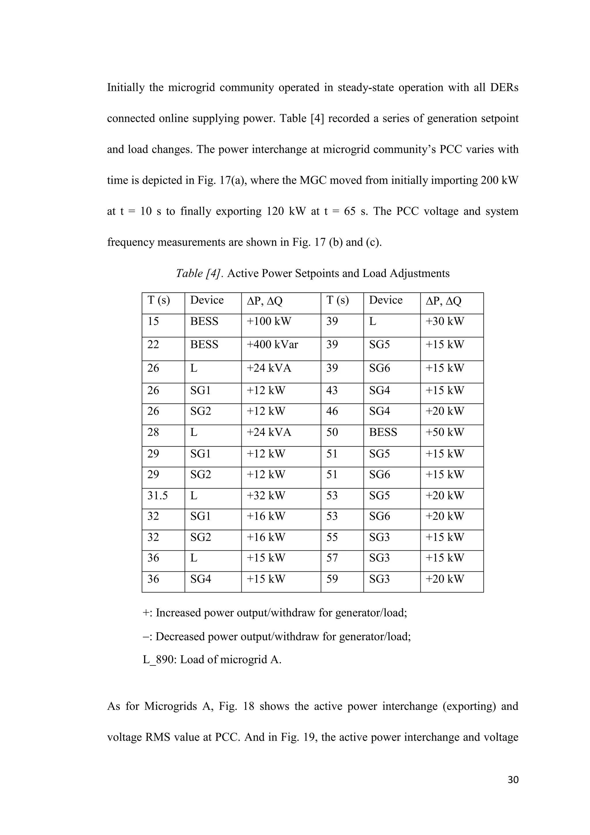 30
Initially the microgrid community operated in steady-state operation with all DERs
connected online supplying power. Table [4] recorded a series of generation setpoint
and load changes. The power interchange at microgrid community’s PCC varies with
time is depicted in Fig. 17(a), where the MGC moved from initially importing 200 kW
at t = 10 s to finally exporting 120 kW at t = 65 s. The PCC voltage and system
frequency measurements are shown in Fig. 17 (b) and (c).
Table [4]. Active Power Setpoints and Load Adjustments
T (s) Device P, Q T (s) Device P, Q
15 BESS +100 kW 39 L +30 kW
22 BESS +400 kVar 39 SG5 +15 kW
26 L +24 kVA 39 SG6 +15 kW
26 SG1 +12 kW 43 SG4 +15 kW
26 SG2 +12 kW 46 SG4 +20 kW
28 L +24 kVA 50 BESS +50 kW
29 SG1 +12 kW 51 SG5 +15 kW
29 SG2 +12 kW 51 SG6 +15 kW
31.5 L +32 kW 53 SG5 +20 kW
32 SG1 +16 kW 53 SG6 +20 kW
32 SG2 +16 kW 55 SG3 +15 kW
36 L +15 kW 57 SG3 +15 kW
36 SG4 +15 kW 59 SG3 +20 kW
+: Increased power output/withdraw for generator/load;
: Decreased power output/withdraw for generator/load;
L_890: Load of microgrid A.
As for Microgrids A, Fig. 18 shows the active power interchange (exporting) and
voltage RMS value at PCC. And in Fig. 19, the active power interchange and voltage
 