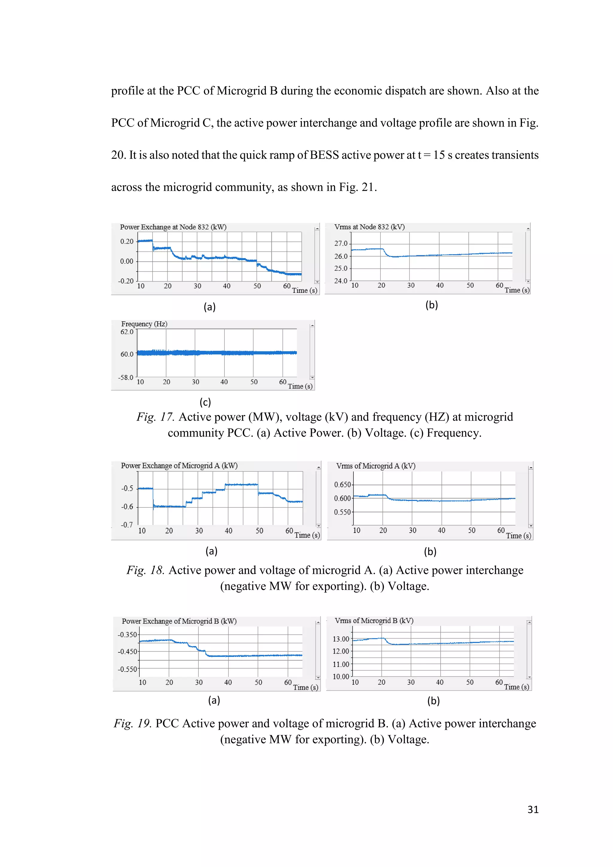 31
profile at the PCC of Microgrid B during the economic dispatch are shown. Also at the
PCC of Microgrid C, the active power interchange and voltage profile are shown in Fig.
20. It is also noted that the quick ramp of BESS active power at t = 15 s creates transients
across the microgrid community, as shown in Fig. 21.
Fig. 17. Active power (MW), voltage (kV) and frequency (HZ) at microgrid
community PCC. (a) Active Power. (b) Voltage. (c) Frequency.
Fig. 18. Active power and voltage of microgrid A. (a) Active power interchange
(negative MW for exporting). (b) Voltage.
Fig. 19. PCC Active power and voltage of microgrid B. (a) Active power interchange
(negative MW for exporting). (b) Voltage.
(a) (b)
(c)
(a) (b)
(a) (b)
 