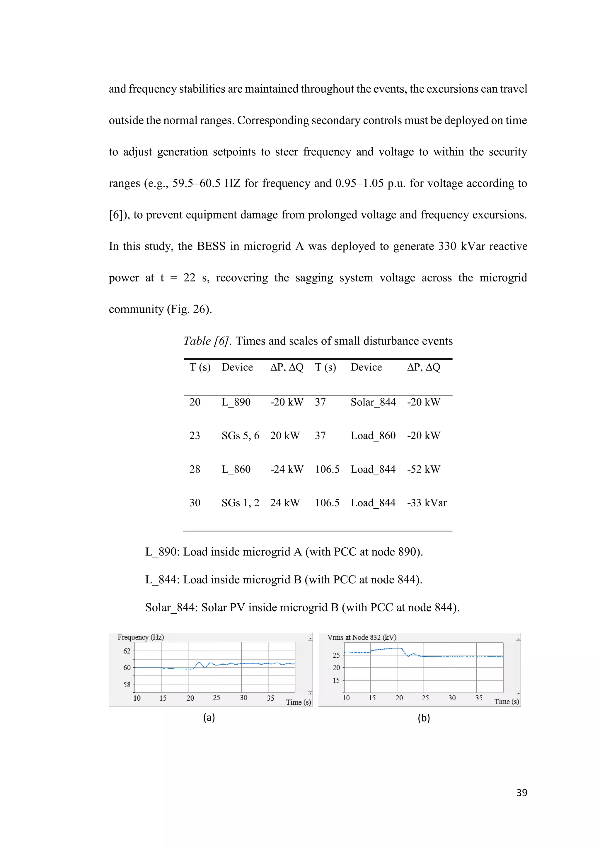 39
and frequency stabilities are maintained throughout the events, the excursions can travel
outside the normal ranges. Corresponding secondary controls must be deployed on time
to adjust generation setpoints to steer frequency and voltage to within the security
ranges (e.g., 59.5–60.5 HZ for frequency and 0.95–1.05 p.u. for voltage according to
[6]), to prevent equipment damage from prolonged voltage and frequency excursions.
In this study, the BESS in microgrid A was deployed to generate 330 kVar reactive
power at t = 22 s, recovering the sagging system voltage across the microgrid
community (Fig. 26).
Table [6]. Times and scales of small disturbance events
T (s) Device P, Q T (s) Device P, Q
20 L_890 -20 kW 37 Solar_844 -20 kW
23 SGs 5, 6 20 kW 37 Load_860 -20 kW
28 L_860 -24 kW 106.5 Load_844 -52 kW
30 SGs 1, 2 24 kW 106.5 Load_844 -33 kVar
L_890: Load inside microgrid A (with PCC at node 890).
L_844: Load inside microgrid B (with PCC at node 844).
Solar_844: Solar PV inside microgrid B (with PCC at node 844).
(a) (b)
 