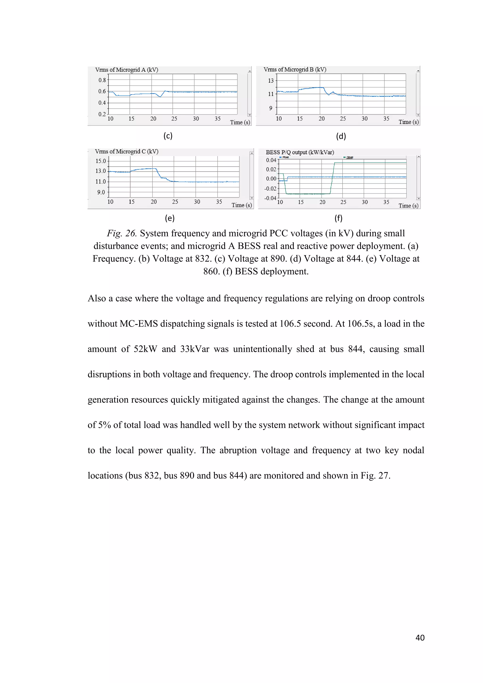 40
Fig. 26. System frequency and microgrid PCC voltages (in kV) during small
disturbance events; and microgrid A BESS real and reactive power deployment. (a)
Frequency. (b) Voltage at 832. (c) Voltage at 890. (d) Voltage at 844. (e) Voltage at
860. (f) BESS deployment.
Also a case where the voltage and frequency regulations are relying on droop controls
without MC-EMS dispatching signals is tested at 106.5 second. At 106.5s, a load in the
amount of 52kW and 33kVar was unintentionally shed at bus 844, causing small
disruptions in both voltage and frequency. The droop controls implemented in the local
generation resources quickly mitigated against the changes. The change at the amount
of 5% of total load was handled well by the system network without significant impact
to the local power quality. The abruption voltage and frequency at two key nodal
locations (bus 832, bus 890 and bus 844) are monitored and shown in Fig. 27.
(c) (d)
(e) (f)
 