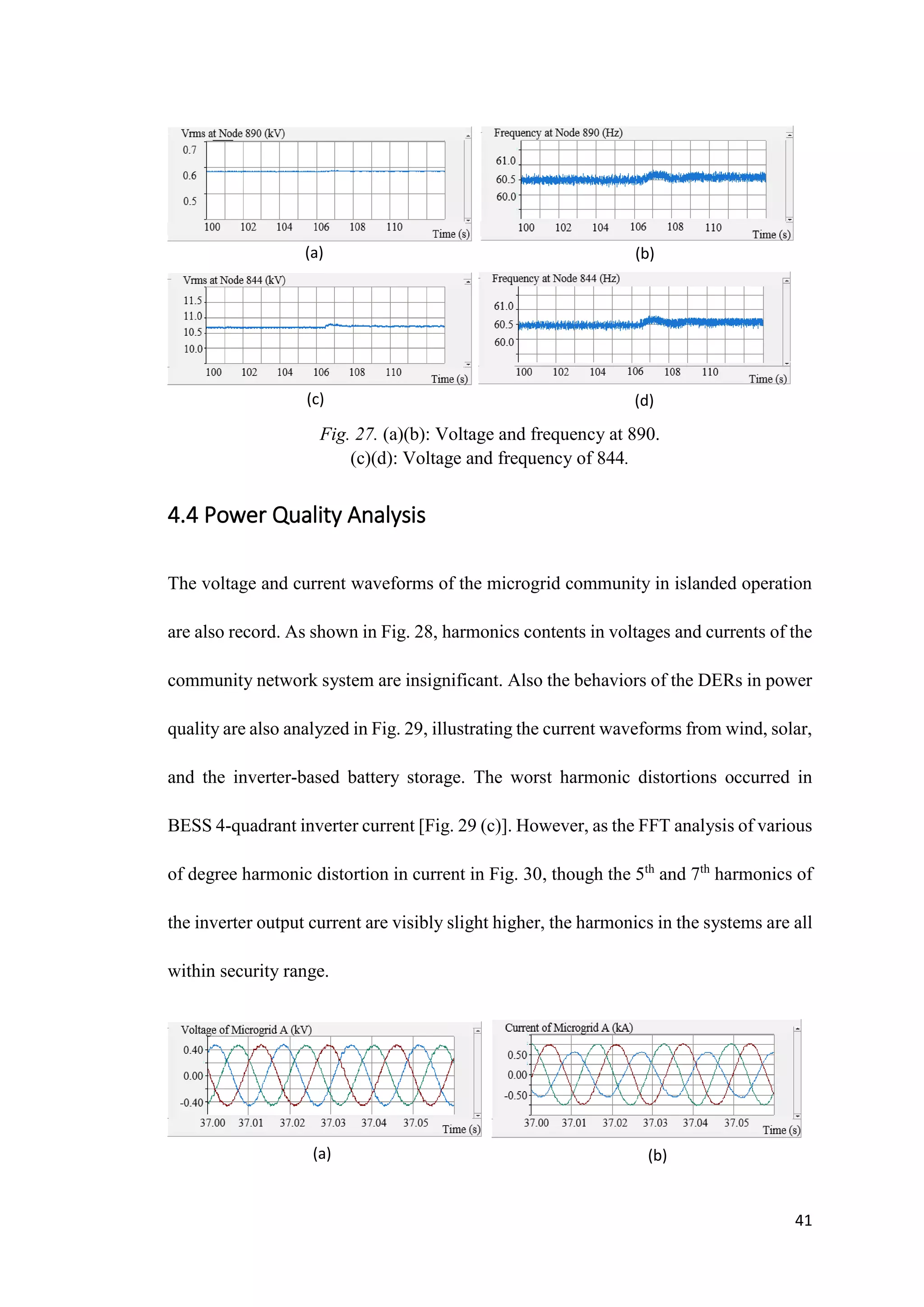 41
Fig. 27. (a)(b): Voltage and frequency at 890.
(c)(d): Voltage and frequency of 844.
4.4 Power Quality Analysis
The voltage and current waveforms of the microgrid community in islanded operation
are also record. As shown in Fig. 28, harmonics contents in voltages and currents of the
community network system are insignificant. Also the behaviors of the DERs in power
quality are also analyzed in Fig. 29, illustrating the current waveforms from wind, solar,
and the inverter-based battery storage. The worst harmonic distortions occurred in
BESS 4-quadrant inverter current [Fig. 29 (c)]. However, as the FFT analysis of various
of degree harmonic distortion in current in Fig. 30, though the 5th
and 7th
harmonics of
the inverter output current are visibly slight higher, the harmonics in the systems are all
within security range.
(a) (b)
(c) (d)
(a) (b)
 