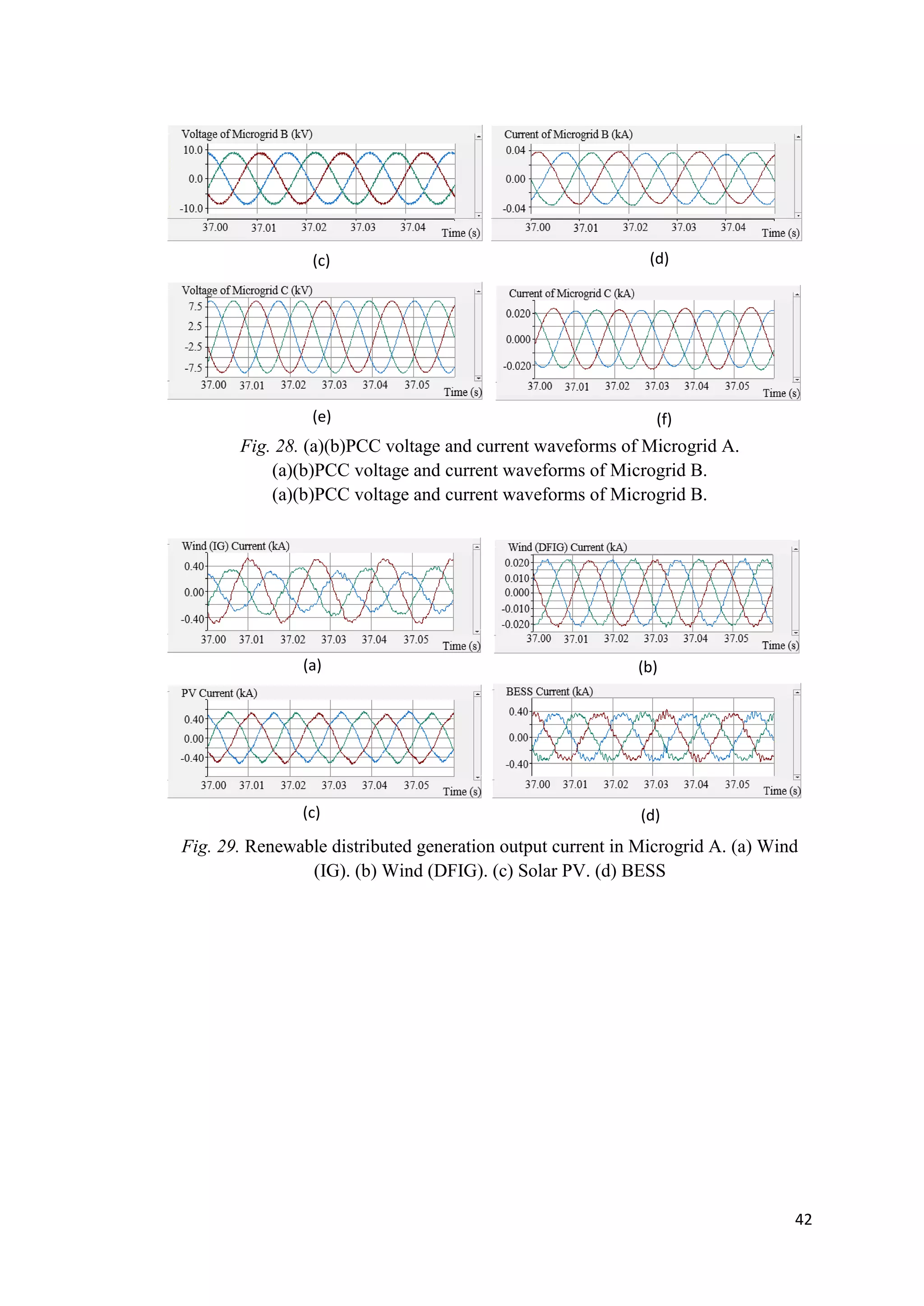 42
Fig. 28. (a)(b)PCC voltage and current waveforms of Microgrid A.
(a)(b)PCC voltage and current waveforms of Microgrid B.
(a)(b)PCC voltage and current waveforms of Microgrid B.
Fig. 29. Renewable distributed generation output current in Microgrid A. (a) Wind
(IG). (b) Wind (DFIG). (c) Solar PV. (d) BESS
(c) (d)
(e) (f)
(a) (b)
(c) (d)
 