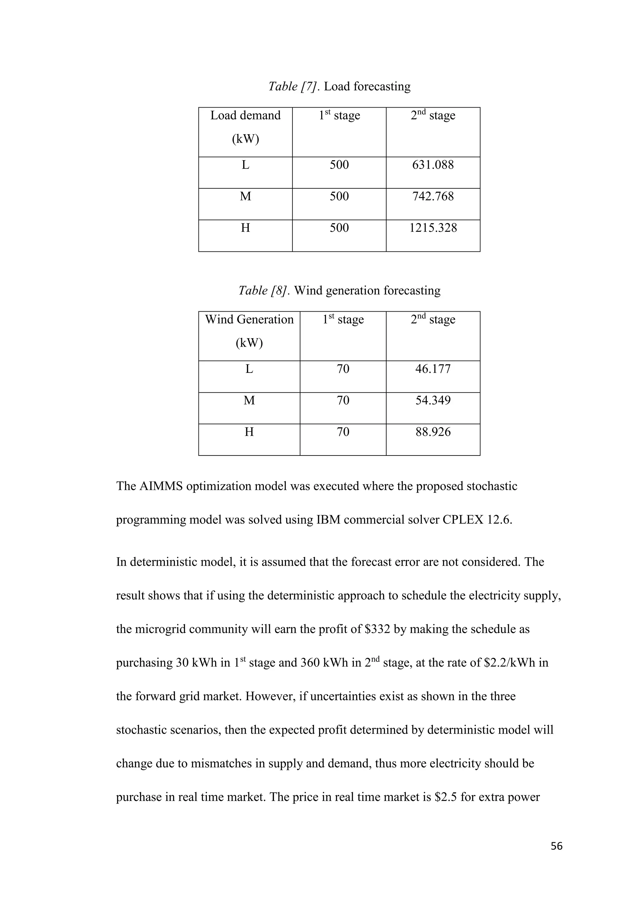 56
Table [7]. Load forecasting
Load demand
(kW)
1st
stage 2nd
stage
L 500 631.088
M 500 742.768
H 500 1215.328
Table [8]. Wind generation forecasting
Wind Generation
(kW)
1st
stage 2nd
stage
L 70 46.177
M 70 54.349
H 70 88.926
The AIMMS optimization model was executed where the proposed stochastic
programming model was solved using IBM commercial solver CPLEX 12.6.
In deterministic model, it is assumed that the forecast error are not considered. The
result shows that if using the deterministic approach to schedule the electricity supply,
the microgrid community will earn the profit of $332 by making the schedule as
purchasing 30 kWh in 1st
stage and 360 kWh in 2nd
stage, at the rate of $2.2/kWh in
the forward grid market. However, if uncertainties exist as shown in the three
stochastic scenarios, then the expected profit determined by deterministic model will
change due to mismatches in supply and demand, thus more electricity should be
purchase in real time market. The price in real time market is $2.5 for extra power
 