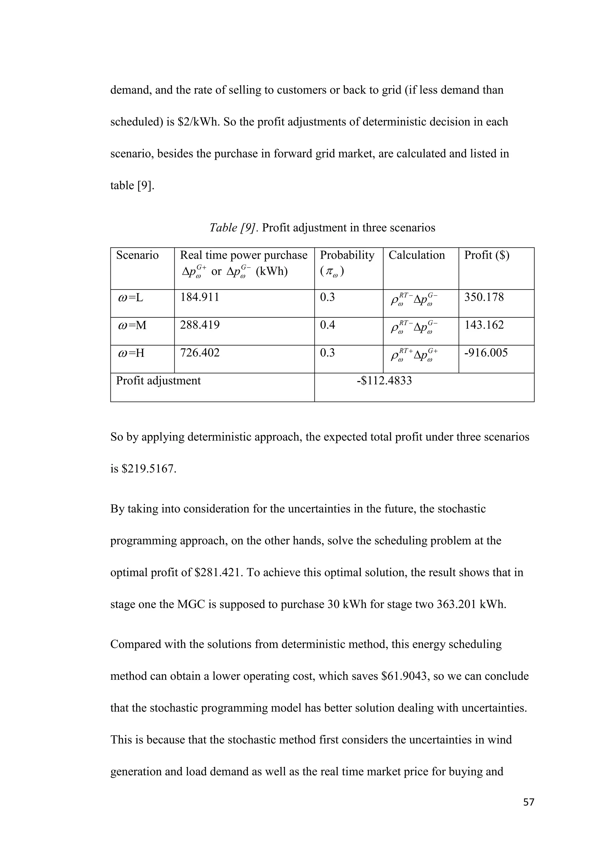 57
demand, and the rate of selling to customers or back to grid (if less demand than
scheduled) is $2/kWh. So the profit adjustments of deterministic decision in each
scenario, besides the purchase in forward grid market, are calculated and listed in
table [9].
Table [9]. Profit adjustment in three scenarios
Scenario Real time power purchase
G
p

 or G
p

 (kWh)
Probability
( 
 )
Calculation Profit ($)
 =L 184.911 0.3 RT G
p
 
  
 350.178
 =M 288.419 0.4 RT G
p
 
  
 143.162
 =H 726.402 0.3 RT G
p
 
  
 -916.005
Profit adjustment -$112.4833
So by applying deterministic approach, the expected total profit under three scenarios
is $219.5167.
By taking into consideration for the uncertainties in the future, the stochastic
programming approach, on the other hands, solve the scheduling problem at the
optimal profit of $281.421. To achieve this optimal solution, the result shows that in
stage one the MGC is supposed to purchase 30 kWh for stage two 363.201 kWh.
Compared with the solutions from deterministic method, this energy scheduling
method can obtain a lower operating cost, which saves $61.9043, so we can conclude
that the stochastic programming model has better solution dealing with uncertainties.
This is because that the stochastic method first considers the uncertainties in wind
generation and load demand as well as the real time market price for buying and
 