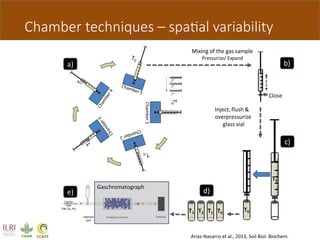 Quantifying greenhouse gas emissions from managed and natural soils