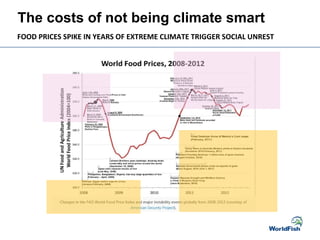 The costs of not being climate smart
FOOD PRICES SPIKE IN YEARS OF EXTREME CLIMATE TRIGGER SOCIAL UNREST
 