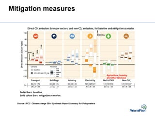 Agriculture, forestry
and other land use
Mitigation measures
 