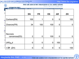 100 0 0 0 0 癌 肿   (ZH) 0 100 0 0 0 (AR) قرح 0 0 100 0 2 Necrosis cancerosa(ES) 0 0 100 100 34 Chancre(FR) 100 0 0 1 100 Cankers(EN) ZH AR ES FR EN 