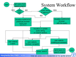 System Workflow end start get query from search engine visualize AGROVOC browser  with the query query null? visualize AGROVOC graphical browser (default value “agriculture”) NO YES is query string in agrovoc? YES NO user selects a term press ‘search” user selects  boolean navigator user selects multilingual assistant send query to search engine visualize or update query string on search textbox 