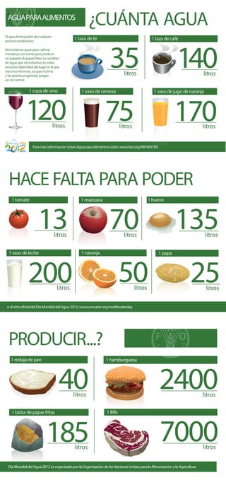 ¿CUÁNTA AGUA
HACE FALTA PARA PODER
1 taza de café
litros
140
1 copa de vino
litros
120
1 taza de té
litros
35
1 vaso de cerveza
litros
75
AGUAPARAALIMENTOS
Para más información sobre Agua para Alimentos visitá: www.fao.org/NR/WATER
1 vaso de jugo de naranja
litros
170
litros
200
1 vaso de leche 1 papa
litros
25
1 manzana
litros
70
1 naranja
litros
50
1 huevo
litros
135
1 tomate
litros
13
o el sitio oficial del Día Mundial del Agua 2012: www.unwater.org/worldwaterday
PRODUCIR...?
1 hamburguesa
litros
2400
1 Bife
litros
7000
1 rodaja de pan
litros
40
1 bolsa de papas fritas
litros
185
Día Mundial del Agua 2012 es organizado por la Organización de las Naciones Unidas para la Alimentación y la Agricultura
El agua forma parte de cualquier
proceso productivo.
Necesitamos agua para cultivar
manzanas, así como para producir
unpaquetedepapasfritas.Lacantidad
de agua que necesitamos en estos
procesosdependerádellugarenelque
nos encontremos, ya que el clima
y las prácticas agrícolas juegan
un rol central.
 