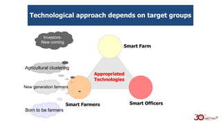 Technological approach depends on target groups
Smart OfficersSmart Farmers
Smart Farm
Appropriated
Technologies
Born to be farmers
New generation farmers
Agricultural clustering
Investors-
New coming
 
