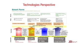 Technologies Perspective
production quality Reduction
of risks
Knowledge
engineering
 