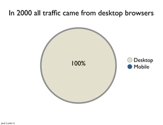 In 2000 all trafﬁc came from desktop browsers




                                                Desktop
                             100%               Mobile




jeudi 5 juillet 12
 