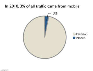 In 2010, 3% of all trafﬁc came from mobile
                                     3%




                                                  Desktop
                                                  Mobile




jeudi 5 juillet 12
 
