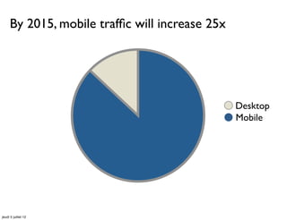 By 2015, mobile trafﬁc will increase 25x




                                                Desktop
                                                Mobile




jeudi 5 juillet 12
 