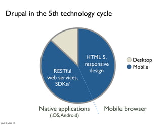Drupal in the 5th technology cycle




                                           HTML 5,         Desktop
                                          responsive       Mobile
                          RESTful           design
                        web services,
                          SDKs?



                     Native applications          Mobile browser
                         (iOS, Android)
jeudi 5 juillet 12
 