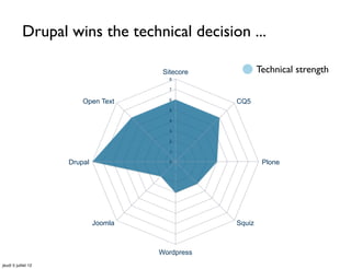 Drupal wins the technical decision ...

                                        Sitecore           Technical strength
                                          8

                                          7


                         Open Text        6
                                                   CQ5
                                          5

                                          4

                                          3

                                          2

                                          1

                     Drupal               0                 Plone




                              Joomla               Squiz



                                       Wordpress
jeudi 5 juillet 12
 