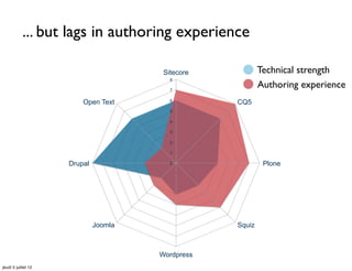 ... but lags in authoring experience

                                        Sitecore           Technical strength
                                          8

                                          7
                                                           Authoring experience
                         Open Text        6
                                                   CQ5
                                          5

                                          4

                                          3

                                          2

                                          1

                     Drupal               0                 Plone




                              Joomla               Squiz



                                       Wordpress
jeudi 5 juillet 12
 