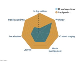 Drupal experience
                                              In-line editing                        Ideal Pro
                                                  10                   Ideal product Drupal
                                                   9
                                                   8
                                                   7
                     Mobile authoring              6                 Workflow
                                                   5
                                                   4
                                                   3
                                                   2
                                                   1
                                                   0


                     Localization                                       Content staging




                                                                  Media
                                    Layouts
                                                                management



jeudi 5 juillet 12
 