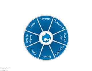 Platform   Fr
                                                   a   m
                                                        ew


                                 l
                             ia
                                                             or

                            c
                         So
                                                               k




                                                           Reduce
                       Time to
                       deploy




                                                            cost
                                                           S ca
                                al


                                                       l ab
                             lob

                                                  i lity
                            G
                                      Mobile



© Acquia, Inc. 2012.
jeudi 5 juillet 12
 