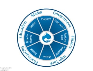 Platform   Fr
                                                   a   m
                                                        ew


                                 l
                             ia
                                                             or

                            c
                         So
                                                               k




                                                           Reduce
                       Time to
                       deploy




                                                            cost
                                                           S ca
                                al


                                                       l ab
                             lob

                                                  i lity
                            G
                                      Mobile



© Acquia, Inc. 2012.
jeudi 5 juillet 12
 