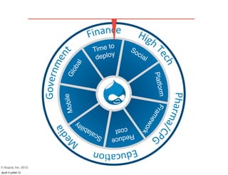 Time to      So
                                                eploy          cia
                                              d                      l

                            al
                          ob
                        Gl




                                                                           Platfo
                                                                             rm
                         obile




                                                                         Fr
                       M




                                                                            am
                                                                              ew
                                    lity


                                                                 o
                                 bi                   cost

                                                                   rk
                                           c ala    Reduc
                                                S          e



© Acquia, Inc. 2012.
jeudi 5 juillet 12
 