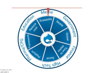 Sca lability   M
                                                              ob
                                                                   ile


                         co ce
                            du
                           st
                         Re




                                                                         Global
                       k
                        ramewor




                                                                 de e
                       F




                                                                  T
                                                                   pl to
                                                                   im
                                                                     oy
                                         rm
                                  la tfo
                                           P        Social



© Acquia, Inc. 2012.
jeudi 5 juillet 12
 