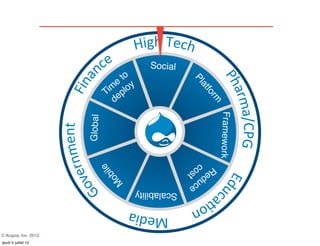 Social
                                      to




                                                          Pl
                                     e y
                                  im plo




                                                           at
                                 T e




                                                             fo
                                                                rm
                                    d




                                                                  Framework
                       Global




                                                         Re cos
                                b ile




                                                           du t
                                   o
                                    M




                                                             ce
                                           Scalability



© Acquia, Inc. 2012.
jeudi 5 juillet 12
 