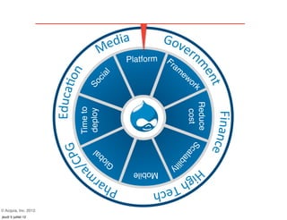 Platform   Fr
                                                   a   m
                                                        ew


                                 l
                             ia
                                                             or

                            c
                         So
                                                               k




                                                           Reduce
                       Time to
                       deploy




                                                            cost
                                                           S ca
                                al


                                                       l ab
                             lob

                                                  i lity
                            G
                                      Mobile



© Acquia, Inc. 2012.
jeudi 5 juillet 12
 
