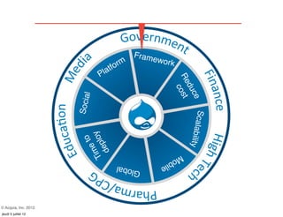 Frame
                                       rm         w   ork
                                la tfo
                               P




                                                            Re st
                                                              du
                                                              co
                                                                 ce
                        l
                       Socia




                                                                 Sca lability
                           me loy
                              to
                         Ti p
                           de




                                                            Mo
                                                      bil
                                                  e
                                     Global



© Acquia, Inc. 2012.
jeudi 5 juillet 12
 