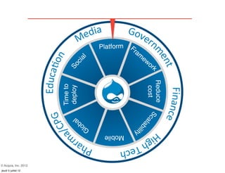 Platform   Fr
                                                   a   m
                                                        ew


                                 l
                             ia
                                                             or

                            c
                         So
                                                               k




                                                           Reduce
                       Time to
                       deploy




                                                            cost
                                                           S ca
                                al


                                                       l ab
                             lob

                                                  i lity
                            G
                                      Mobile



© Acquia, Inc. 2012.
jeudi 5 juillet 12
 