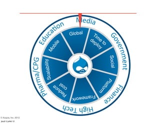 Global    Tim
                                                        de e t
                                                          plo o

                                      ile
                                                             y
                               ob
                           M




                                                                    Social
                       Sc alability




                                                             la    P
                                        st e



                                                                tfo
                                      co u c

                                                                    rm
                                      R ed       Framewo
                                                k        r



© Acquia, Inc. 2012.
jeudi 5 juillet 12
 