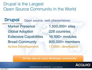 Drupal is the Largest
      Open Source Community in the World

                          Open source, web phenomenon
                Market Presence                            1,500,000+ sites
                Global Adoption                            228 countries
                Extensive Capabilities                     16,000+ modules
                Broad Community                            800,000+ members
                Active Development                         17,000+ developers


                         2X the size of Linux developer community


                              PROPRIETARY AND CONFIDENTIAL - do not redistribute
jeudi 5 juillet 12
 