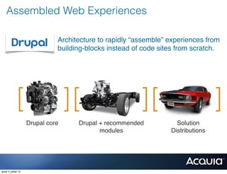 Assembled Web Experiences

                               Architecture to rapidly “assemble” experiences from
                               building-blocks instead of code sites from scratch.




                     Drupal core     Drupal + recommended           Solution
                                            modules               Distributions




jeudi 5 juillet 12
 