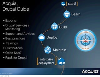 Acquia,                                         [ start! ]
   Drupal Guide
                                                       Learn
     • Experts
     • Drupal Services /
       Monitoring
                                               Build
     • Support and Advices
     • Best practices             Deploy
     • Trainings
     • Distributions
                                       Maintain
     • Open SaaS
     • PaaS for Drupal
                             [enterprise
                             deployment    ]
© Acquia, Inc. 2012.
jeudi 5 juillet 12
 