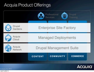 Acquia Product Offerings
                                            Professional     Drupal
                                            Services         Training


                       Drupal
                       Gardens       Enterprise Site Factory!

                       Acquia
                       Cloud
                                     Managed Deployments!

                       Acquia
                       Network
                                   Drupal Management Suite!

                                 CONTENT!       COMMUNITY!     COMMERCE!




© Acquia, Inc. 2012.
jeudi 5 juillet 12
 