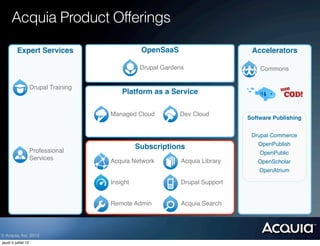 Acquia Product Offerings

          Expert Services                         OpenSaaS                       Accelerators

                                                  Drupal Gardens                    Commons

                     Drupal Training
                                           Platform as a Service

                                       Managed Cloud          Dev Cloud
                                                                                Software Publishing


                                                                                 Drupal Commerce
                                                                                   OpenPublish
                     Professional
                                                 Subscriptions
                                                                                    OpenPublic
                     Services          Acquia Network          Acquia Library      OpenScholar
                                                                                    OpenAtrium

                                       Insight                 Drupal Support


                                       Remote Admin            Acquia Search




© Acquia, Inc. 2012.
jeudi 5 juillet 12
 