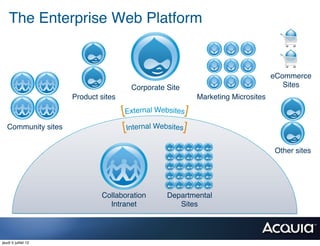 The Enterprise Web Platform!


                                                                                  eCommerce
                                        Corporate Site!                              Sites!
                      Product sites!                      Marketing Microsites!



   Community sites!


                                                                                  Other sites!




                               Collaboration      Departmental 
                                 Intranet !          Sites!



jeudi 5 juillet 12
 