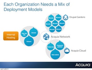 Each Organization Needs a Mix of
       Deployment Models




             Internal
             Hosting




jeudi 5 juillet 12
 