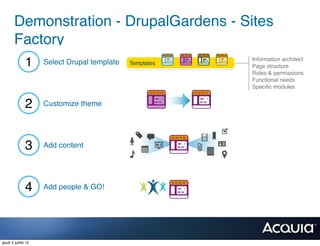 Demonstration - DrupalGardens - Sites
        Factory
               1     Select Drupal template   Templates
                                                          Information architect
                                                          Page structure
                                                          Roles & permissions
                                                          Functional needs
                                                          Speciﬁc modules


               2     Customize theme




               3     Add content




               4     Add people & GO!




jeudi 5 juillet 12
 
