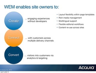 WEM enables site owners to:
                                                           •   Layout ﬂexibility within page templates

                           ... engaging experiences        •   Rich media management
                 Create        without developers          •   Multilingual support
                                                           •   Flexible editorial workﬂows
                                                           •   Content re-use across sites




                Connect    … with customers across
                             multiple delivery channels




                 Convert   … visitors into customers via
                             analytics & targeting




© Acquia, Inc. 2012.
jeudi 5 juillet 12
 