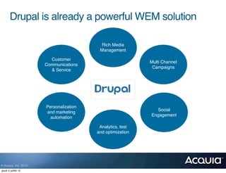Drupal is already a powerful WEM solution

                                           Rich Media
                                          Management

                         Customer
                                                            Multi Channel
                       Communications
                                                             Campaigns
                         & Service


                                         Web Experience
                                          Management


                       Personalization
                                                              Social
                       and marketing
                                                            Engagement
                        automation

                                          Analytics, test
                                         and optimization




© Acquia, Inc. 2012.
jeudi 5 juillet 12
 