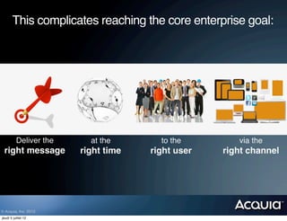 This complicates reaching the core enterprise goal:




          Deliver the     at the       to the        via the
 right message          right time   right user   right channel




© Acquia, Inc. 2012.
jeudi 5 juillet 12
 