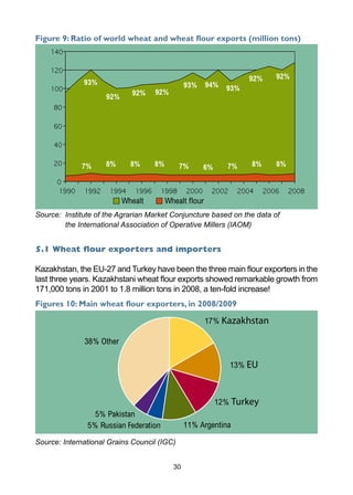 30
Figure 9: Ratio of world wheat and wheat flour exports (million tons)
Source: 	Institute of the Agrarian Market Conjuncture based on the data of 		
	 the International Association of Operative Millers (IAOM)
5.1 Wheat flour exporters and importers
Kazakhstan, the EU-27 and Turkey have been the three main flour exporters in the
last three years. Kazakhstani wheat flour exports showed remarkable growth from
171,000 tons in 2001 to 1.8 million tons in 2008, a ten-fold increase!
Figures 10: Main wheat flour exporters, in 2008/2009
Source: International Grains Council (IGC)	
Whealt Whealt flour
93% 93% 93%94%
92%
7% 6%7% 7%8% 8%8%8% 8%
92% 92%
92%92%
38% Other
17% Kazakhstan
5% Russian Federation 11% Argentina
12% Turkey
13% EU
5% Pakistan
 