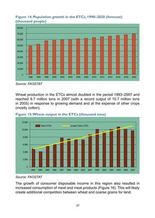 37
Figure 14: Population growth in the ETCs, 1990–2020 (forecast)
(thousand people)
Source: FAOSTAT
Wheat production in the ETCs almost doubled in the period 1993–2007 and
reached 9.7 million tons in 2007 (with a record output of 10.7 million tons
in 2005) in response to growing demand and at the expense of other crops
(mostly cotton).
Figure 15:Wheat output in the ETCs (thousand tons)
Source: FAOSTAT
The growth of consumer disposable income in this region also resulted in
increased consumption of meat and meat products (Figure 16). This will likely
create additional competition between wheat and coarse grains for land.
80,000
70,000
60,000
50,000
40,000
30,000
20,000
10,000
0
1990 1995 1998 2000 2002 2004 2006 2008 2010 2012 2014 2016 2018 2020
12,000
10,000
8,000
6,000
4,000
2,000
0
1993 1994 1995 1996 1997 1998 1999 2000 2001 2002 2003 2004 2005 2006 2007
Total in ETCs (Linear) Total in ETCs
 