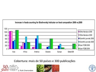 U. Ruth Charrondiere
Increase in foodscounting for Biodiversity Indicator on food composition 2008 vs.2009
0
200
400
600
800
1000
1200
Asia Africa America Oceania Europe Global DB
Other literature 2008
Other literature 2009
Scientific journals 2008
Scientific journals 2009
User FCDB 2008
User FCDB 2009
Cobertura: mais de 50 países e 300 publicações
 